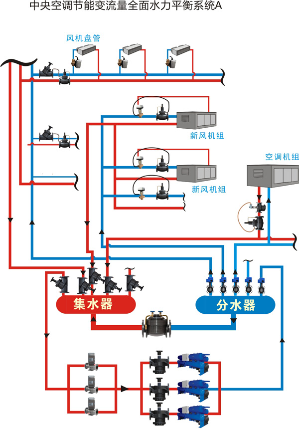 中央空天节能变流全面水力平衡系统a