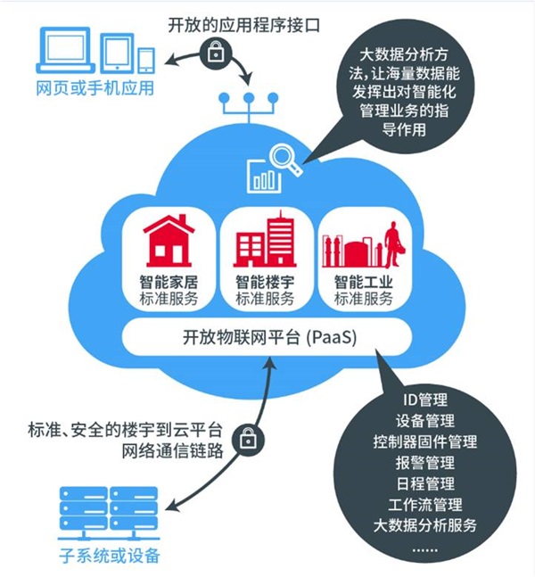 云端的智能化商业楼宇 - 智能建筑