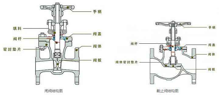 截止阀和闸阀的结构图