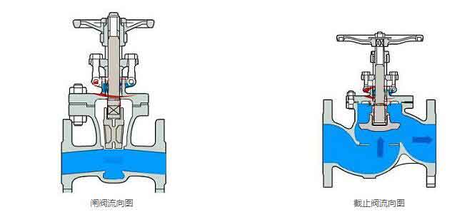 截止阀和闸阀的流向图
