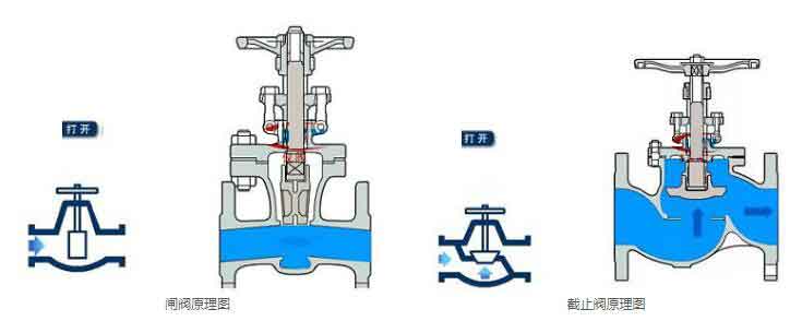 截止阀和闸阀的原理图