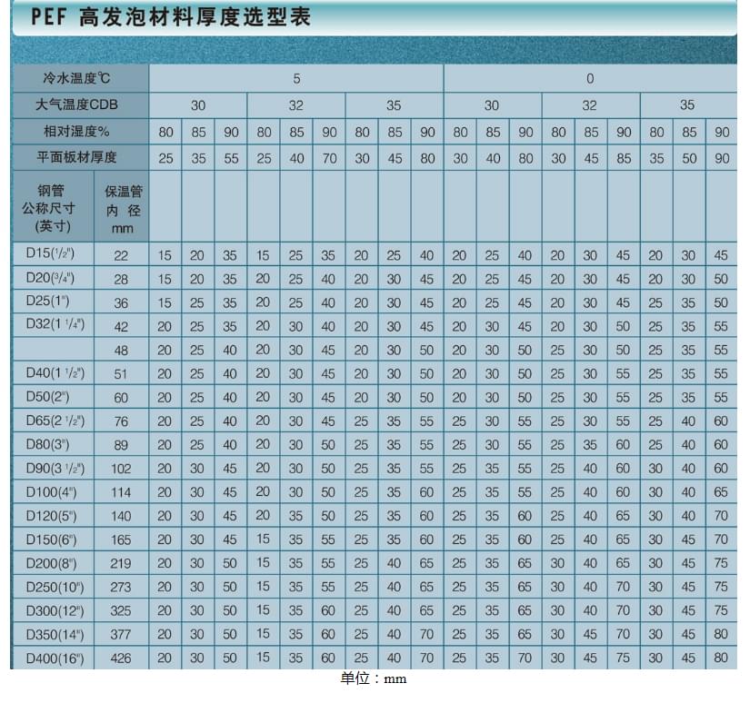 高发泡材料厚度选型表