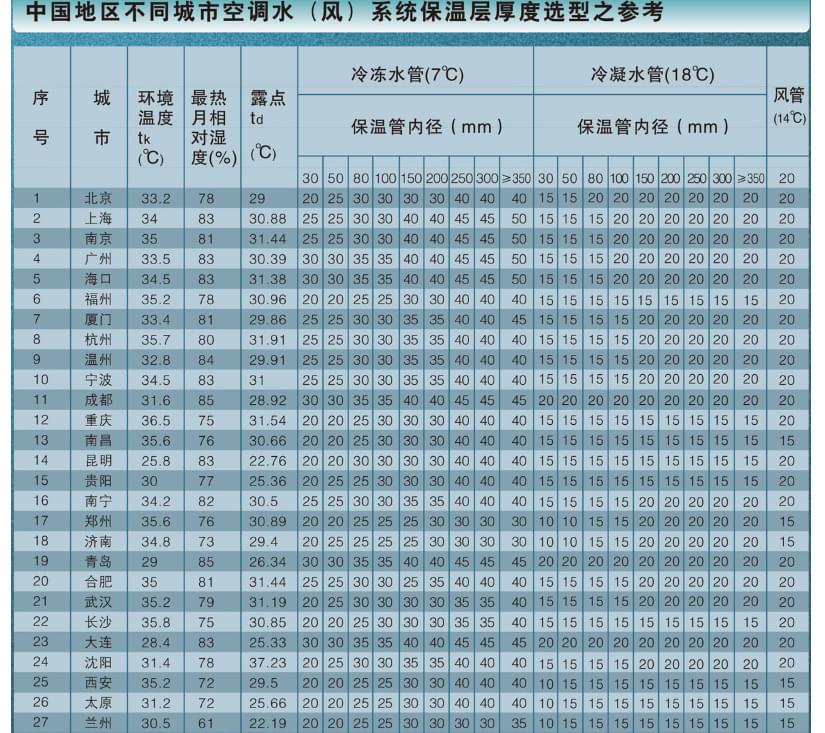 高发泡材料厚度选型表