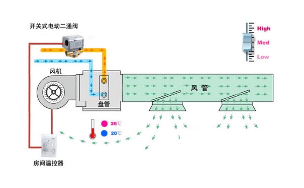 风机盘管工作原理图